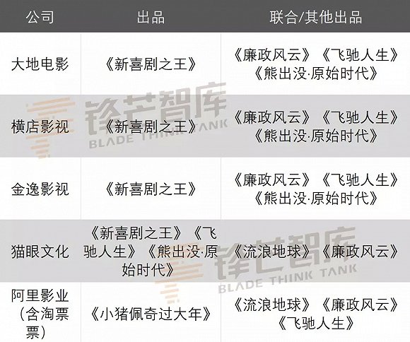 上市公司春節檔成績單：小破球繼續刷屏，多家公司折戟「星爺」新作