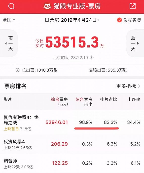 數讀《復聯4》：連破多項影史紀錄是情懷加持，還是實力支撐