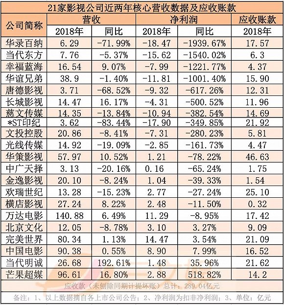影視行業「錢荒」來了？21家上市公司應收款共300億，壞賬61億