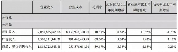 影視行業「錢荒」來了？21家上市公司應收款共300億，壞賬61億