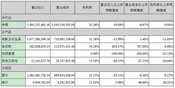 影視行業「錢荒」來了？21家上市公司應收款共300億，壞賬61億