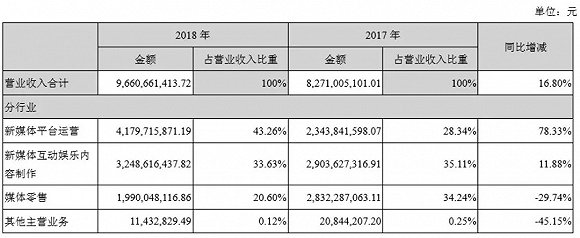 影視行業「錢荒」來了？21家上市公司應收款共300億，壞賬61億