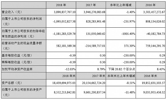 影視行業「錢荒」來了？21家上市公司應收款共300億，壞賬61億