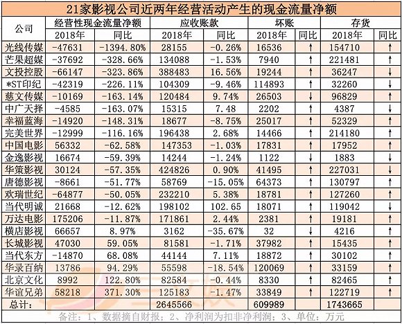 影視行業「錢荒」來了？21家上市公司應收款共300億，壞賬61億