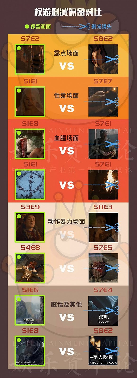 《權游》刪減大數據：露點占近半，從2%刪到7%，同性絕對禁區
