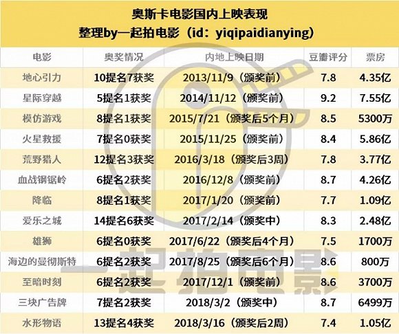 同榮不同命的奧斯卡影片，《羅馬》內地市場慘淡背後的奧系生意經