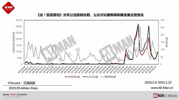 《這!就是原創》折戟:觀眾愛的是名聲而不是樂聲?