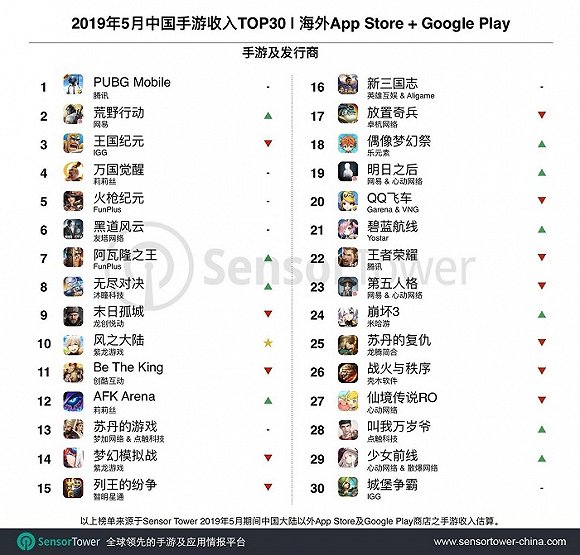 5月手游出海收入榜:《PUBG Mobile》成全球最賺錢的手游,美國和日本是海外主要收入市場