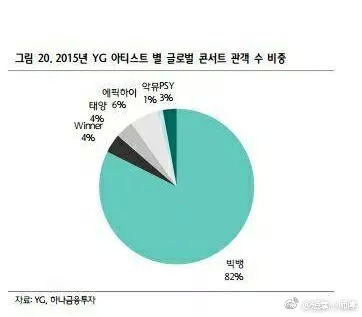 多名演員考慮解約,股價半年跌幅達50%,YG娛樂這兩年到底發生了什麼?