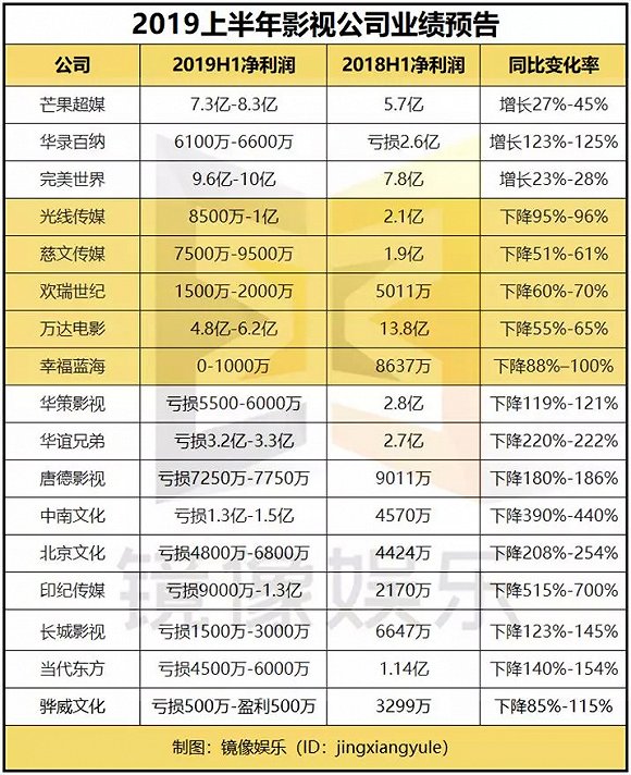2019上半年：50%影視公司均陷虧損，華誼巨虧3億，華策凈利潤下滑120%，票房疲軟致萬達承壓