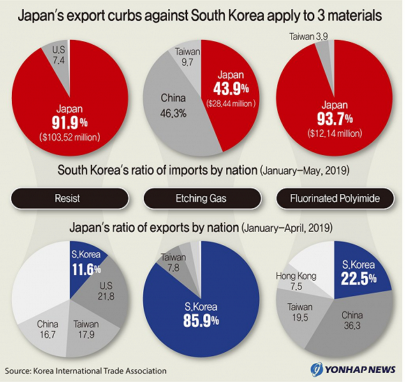 產業鏈兩頭在外，日本斷炊對韓國半導體業意味著什麼？