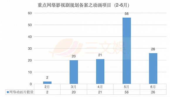上半年125部重點網路動畫備案:B站29部,傳奇題材42部
