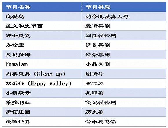 電視巨頭BBC、ITV聯合打造流媒體平台,這將是電視自救的方向?