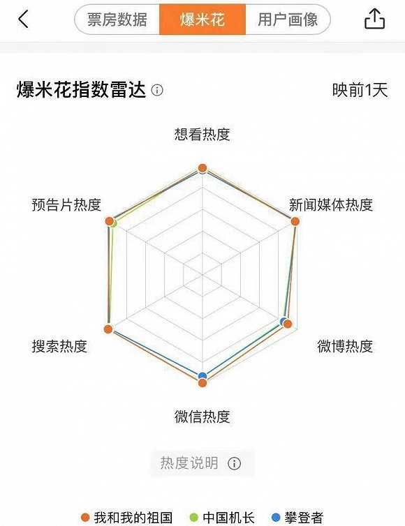 「獻禮三巨頭」累計票房超22億，背後90+影視公司誰是最大贏家？