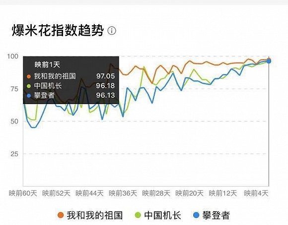 「獻禮三巨頭」累計票房超22億，背後90+影視公司誰是最大贏家？