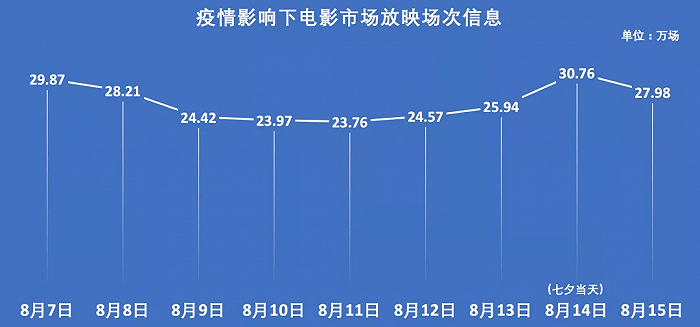 疫情影響下七夕檔上演「遭遇戰」，后四個月電影市場依然被業內看好