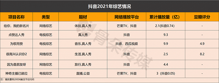 一年發力,抖音、快手、B站綜藝成色幾何?